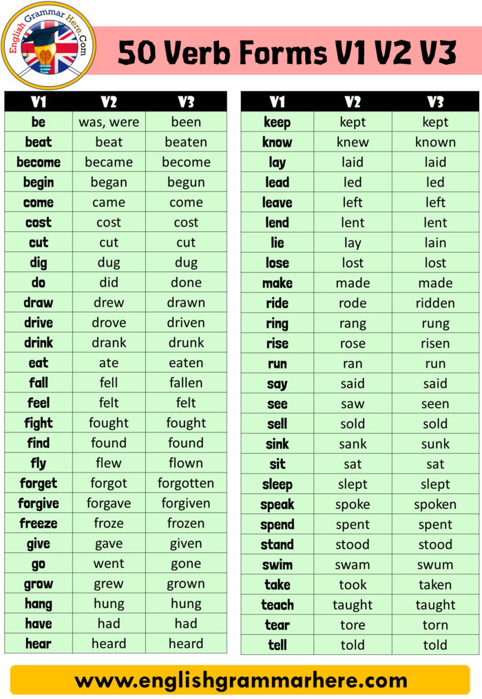 50 Verbs In English, Verb 1,2,3 Forms When Learning English You Need To  Know The Meaning Of Certain Words First, And Then S… | Verb Forms, English  Verbs, Verb Words