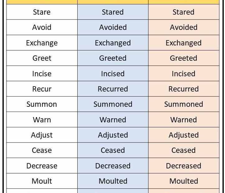 V1 V2 V3 Forms Of 200 Words, Regular And Irregular Verbs In 2023 | Regular  And Irregular Verbs, Irregular Verbs, Verb