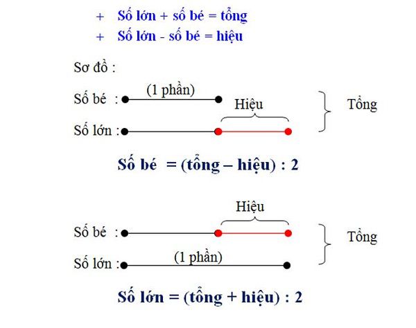 Tìm Hai Số Khi Biết Tổng Và Hiệu Toán Lớp 4