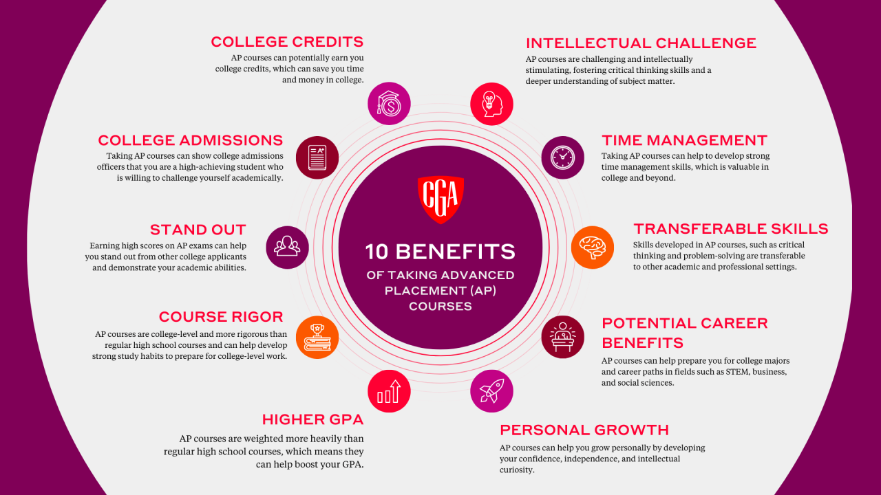 10 Benefits Of Taking Advanced Placement (Ap) Courses - Crimson Global  Academy Vn-En