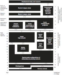 Secondary Education In The United States - Wikipedia