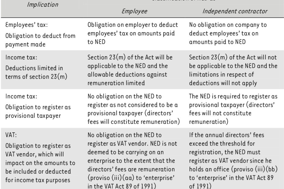 Non-Executive Directors: Employees Or Independent Contractors For Both  Income Tax And Employees' Tax Purposes? | Semantic Scholar