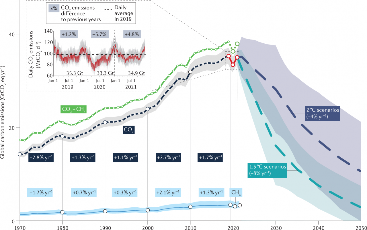 Monitoring Global Carbon Emissions In 2021 | Nature Reviews Earth &  Environment