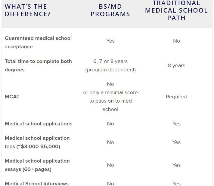 What'S Wrong With Guaranteed Acceptance To Medical School? 3 Surprising  Downsides To Bs/Md Programs