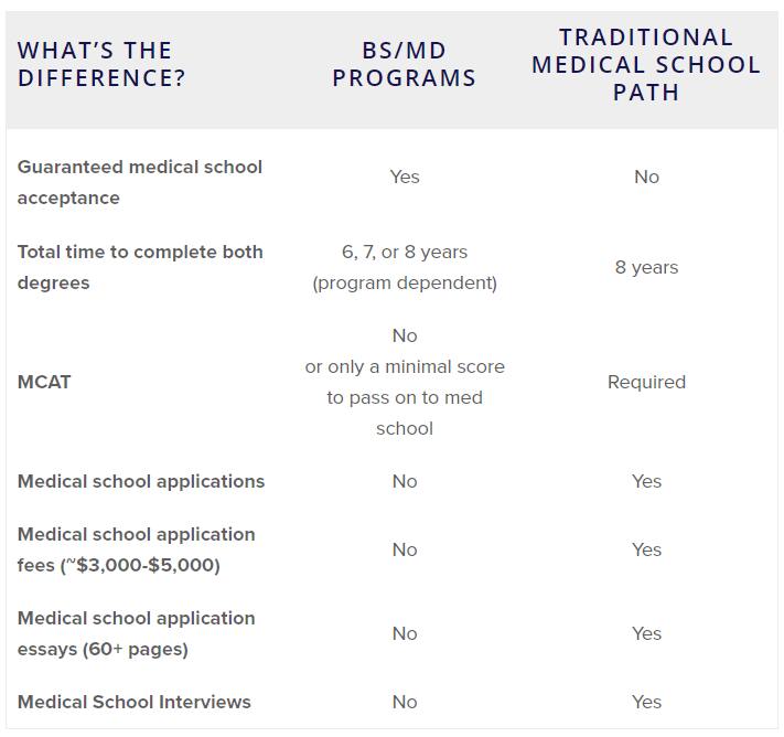 What'S Wrong With Guaranteed Acceptance To Medical School? 3 Surprising  Downsides To Bs/Md Programs