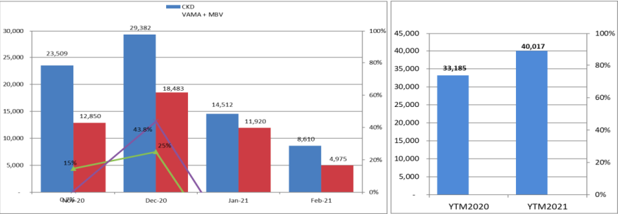 Vietnam Car Sales Rises 21% In Two-Month Period