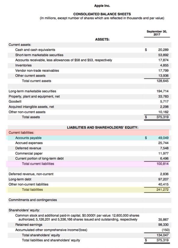 How Do Accounts Payable Show On The Balance Sheet?