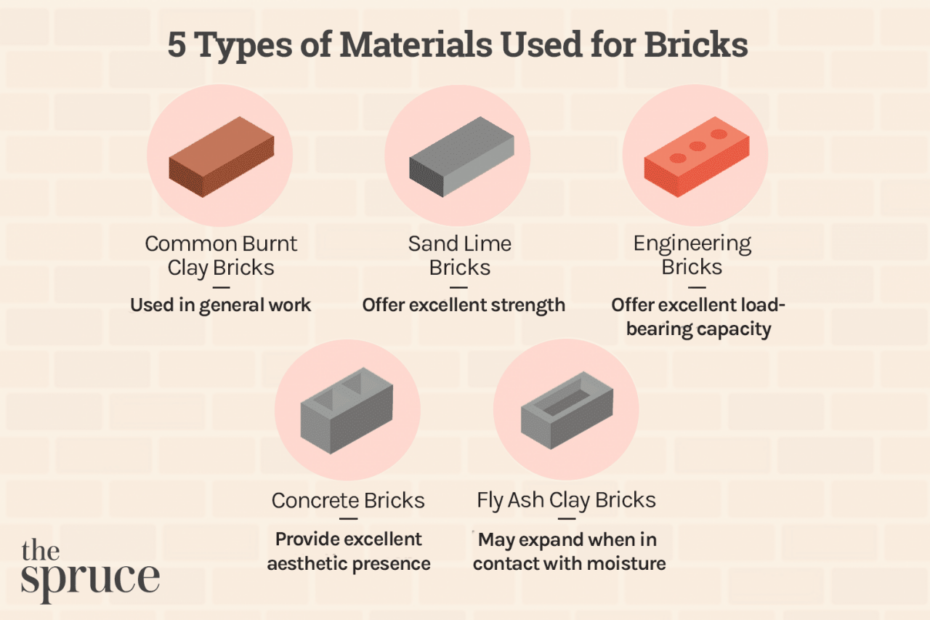 7 Types Of Brick For Home And Diy Projects