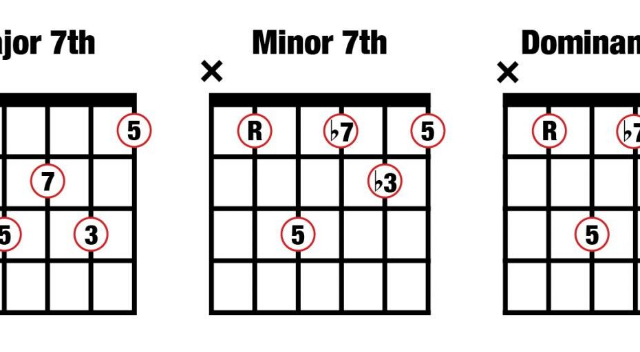 Music Composition For Beginners 2: Major, Minor And Dominant 7Th Chords