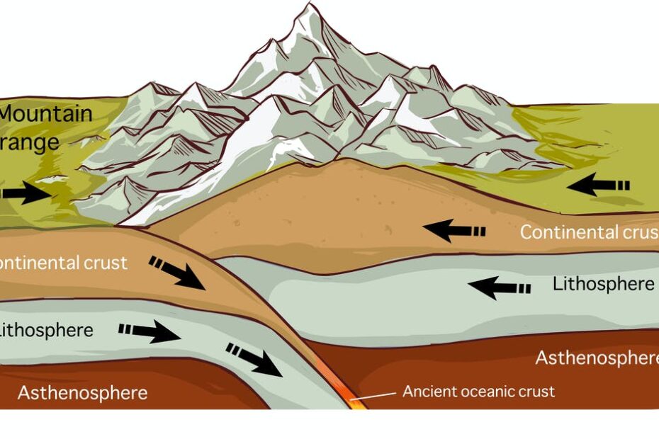 What Controls The Height Of The World'S Mountains? | Geoengineer.Org