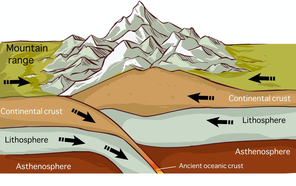 What Controls The Height Of The World'S Mountains? | Geoengineer.Org