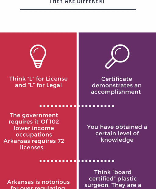 License Versus Certification - The Zaffino Law Firm