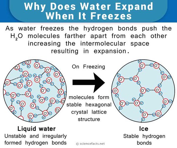 Why Is It That Ice Is Less Dense Than Water But Take Up More Space? - Quora