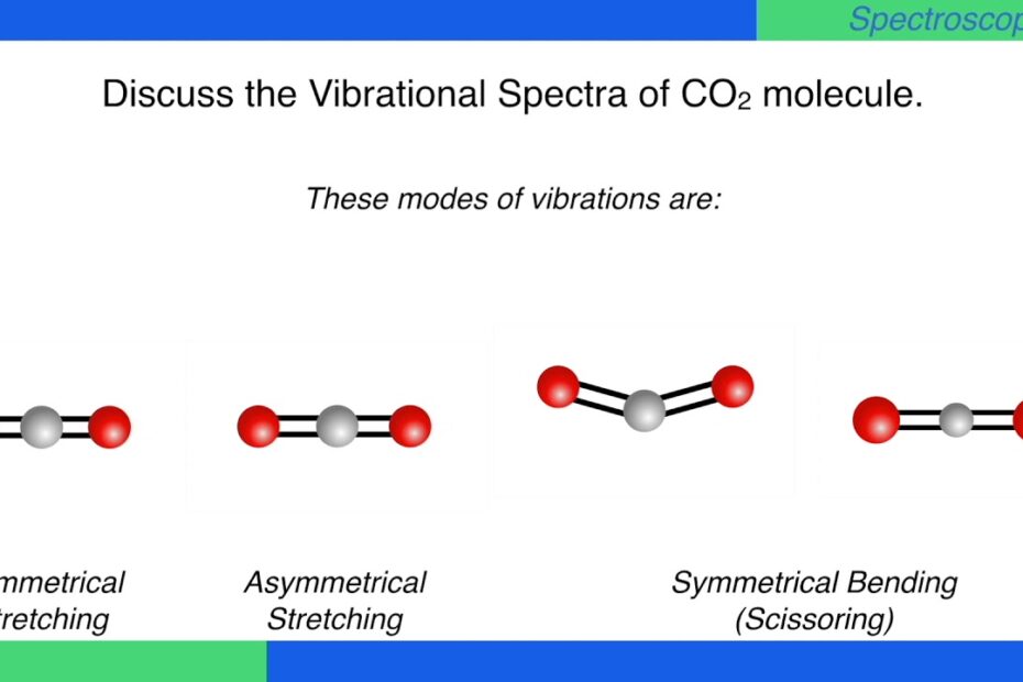 Discuss The Vibrational Spectra Of Co2 Molecule. #Spectroscopy  #Physicalchemistry - Youtube