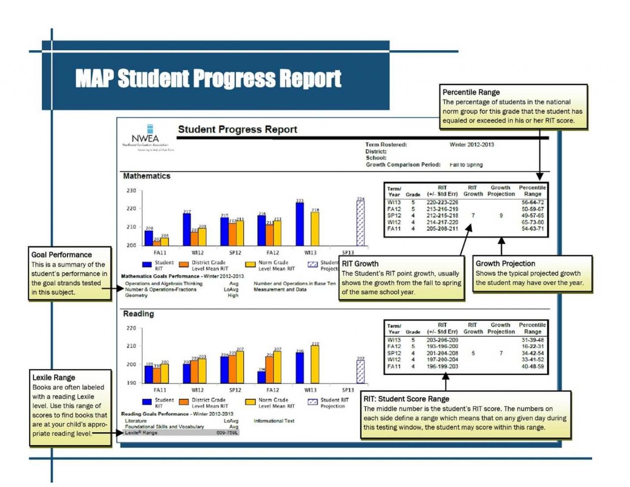 Nwea Map Growth Scores Explained & Practice Tests