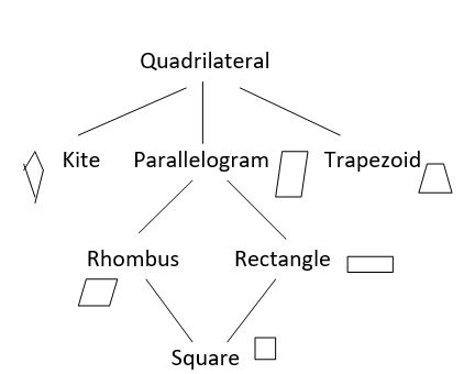 Trapezoid | Definition, Types & Attributes - Video & Lesson Transcript |  Study.Com