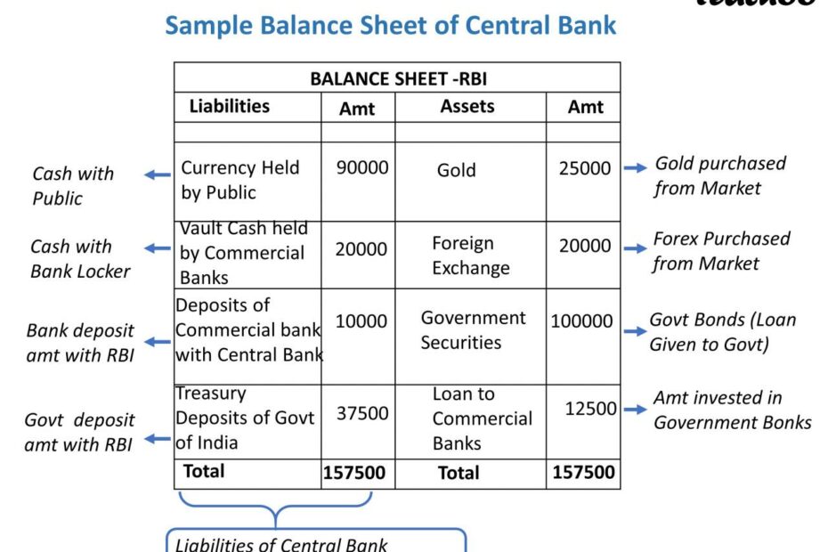 What Are Assets And Liabilities Of Central Bank - Economics Class 12